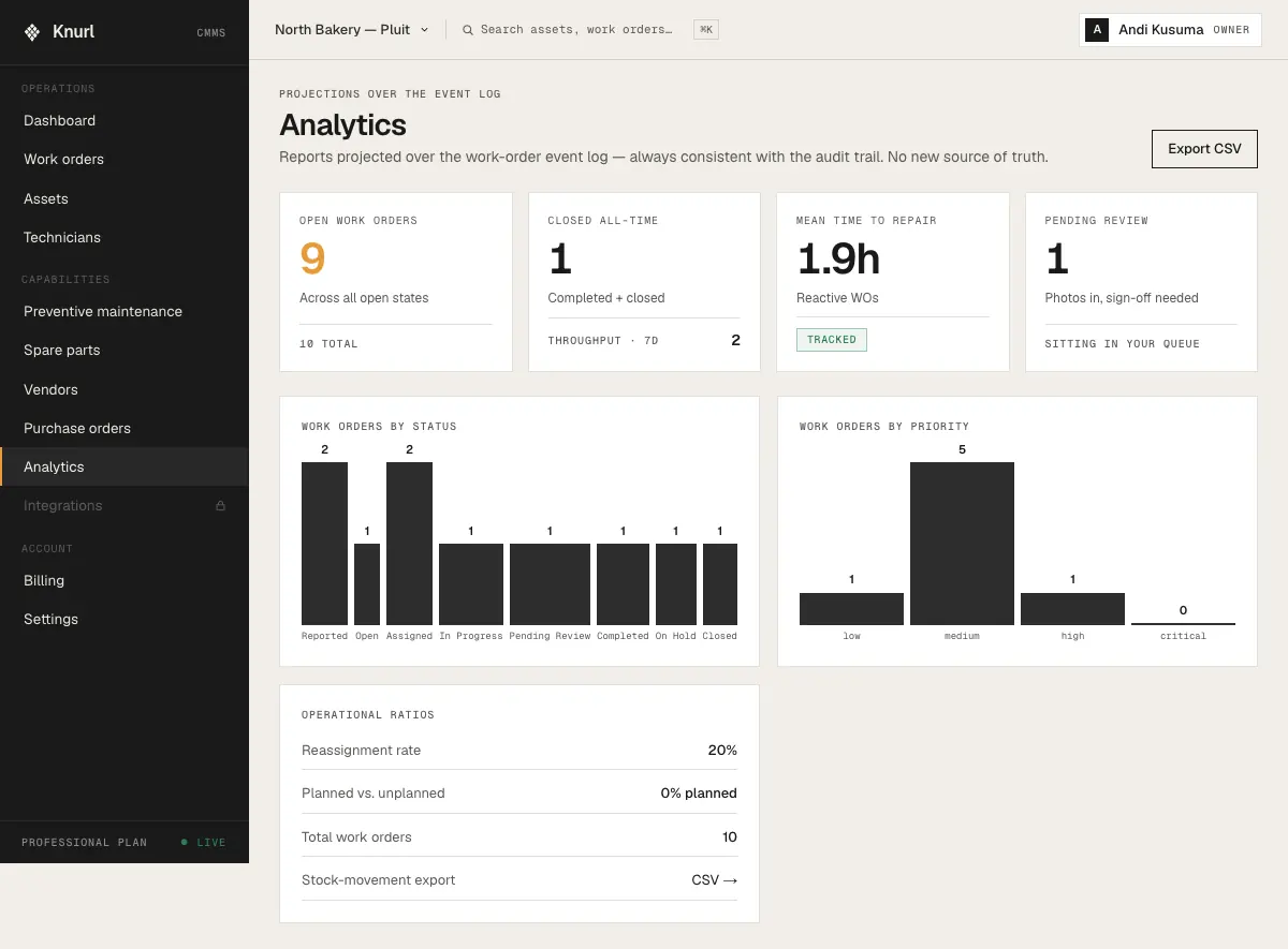 Analitik — proyeksi dari log kejadian.